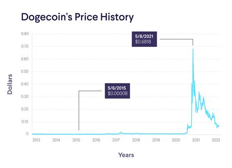 crypto30x.com doge|DOGE Price Index, Live Chart and USD Converter .